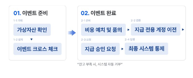 이벤트 전용 계정 운영 시 보상 지급 방식. 코인원 제공.