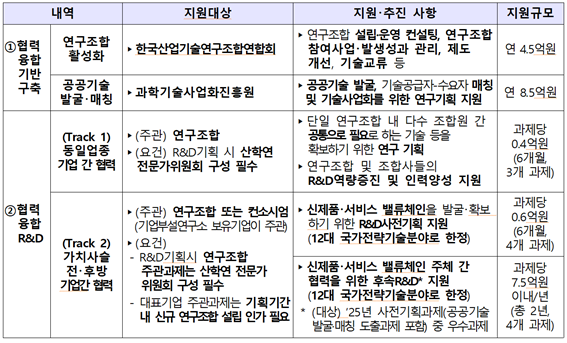 협력·융합 과학기술사업화 촉진지원사업 개요. 과학기술정보통신부 제공