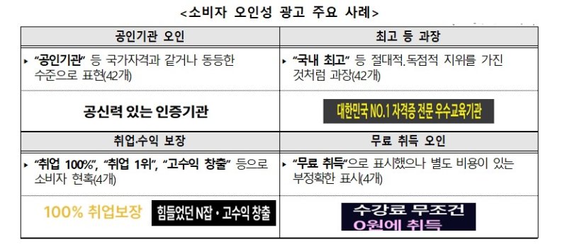 [서울=뉴시스] 한국소비자원 민간자격증 관련 소비자 오인성 광고 주요 사례. (사진=한국소비자원 제공) *재판매 및 DB 금지 /사진=뉴시스