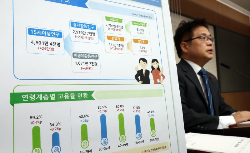 [세종=뉴시스] 강종민 기자 = 빈현준 국가데이터처 사회통계국장이 11일 세종시 정부세종청사에서 2026년 1월 고용동향을 발표하고 있다. 지난달 취업자 수는 2798만6000명으로 전년 동월 대비 10만8000명 증가한 것으로 나타났다. 2026.02.11. ppkjm@newsis.com