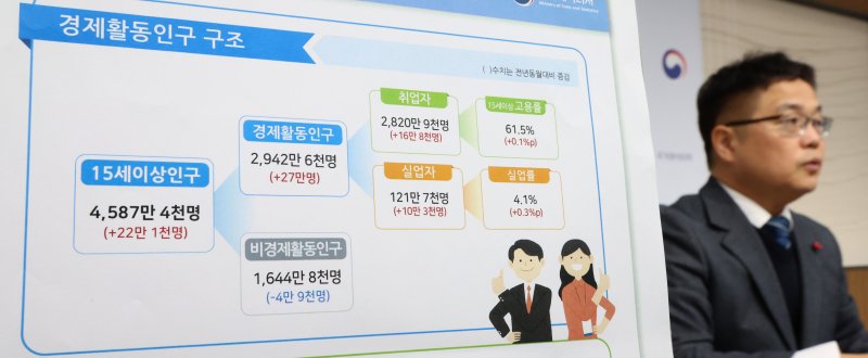 [세종=뉴시스] 강종민 기자 = 빈현준 국가데이터처 사회통계국장이 14일 세종시 정부세종청사에서 2025년 12월 및 연간 고용동향을 발표하고 있다. 지난달 취업자 수는 2820만9000명으로 전년 동월 대비 16만8000명 증가한 것으로 나타났다. 2026.01.14. ppkjm@newsis.com