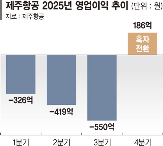 항공·케미칼·유통 실적 반등… 애경그룹, 재도약 엔진 점화