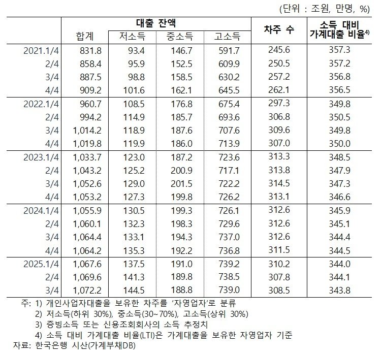 자영업자 소득 대비 가계대출 비율(LTI) 추이 (출처=연합뉴스)