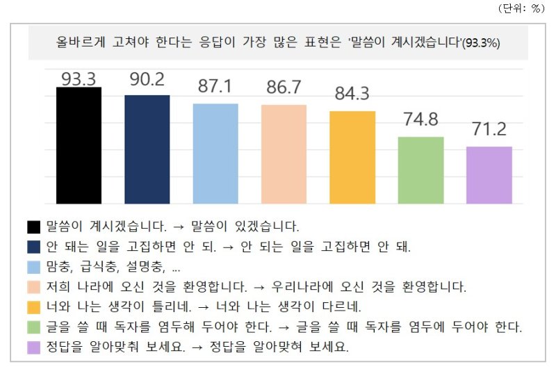 개선이 필요한 공공언어 국민 설문조사 결과. 문화체육관광부 제공. /사진=뉴시스