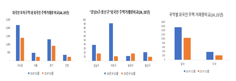 외국인 토지거래허가구역 시행 직후 4개월과 전년 같은 기간의 비교 결과. 국토부 제공