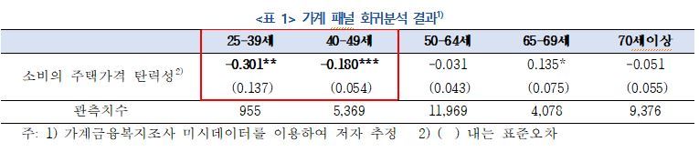 Bok 이슈노트: 주택가격 상승이 연령별 소비 및 후생에 미치는 영향. 한국은행 제공