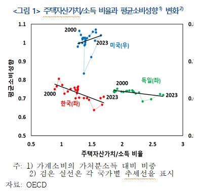Bok 이슈노트: 주택가격 상승이 연령별 소비 및 후생에 미치는 영향. 한국은행 제공