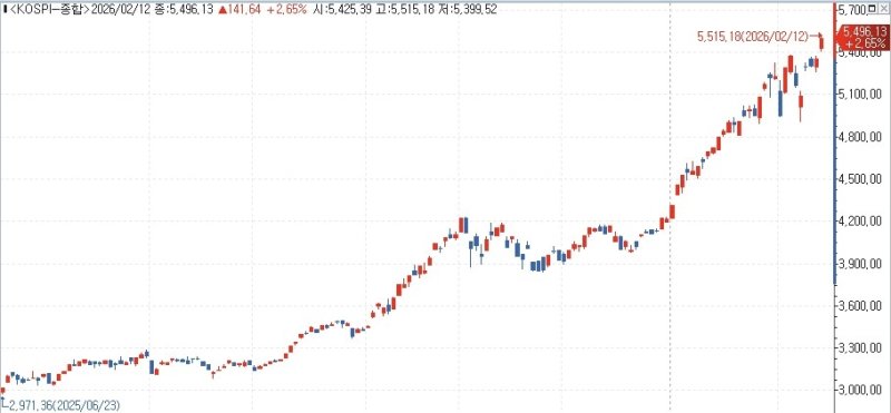 코스피 추이 (출처=연합뉴스)
