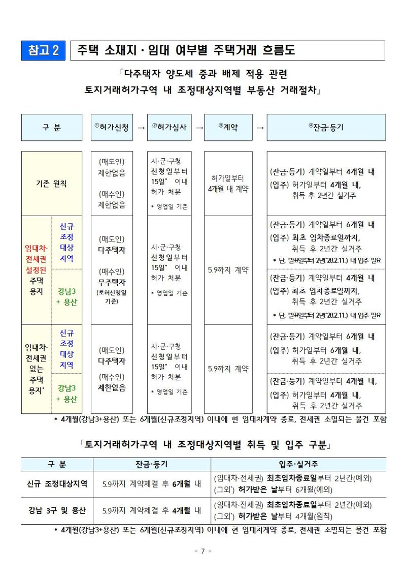 ‘다주택자 양도소득세 중과 유예 종료 및 보완방안’. 재정경제부 제공