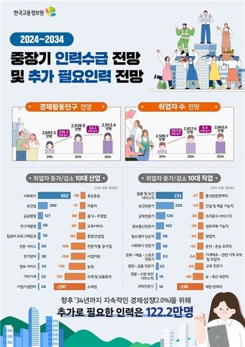 취업자수 사실상 정체…2034년까지 추가 필요인력 122만2천명 (출처=연합뉴스)