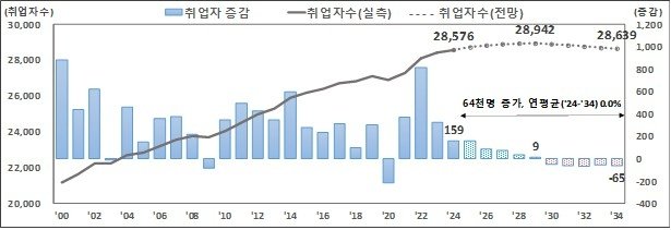 취업자수 사실상 정체…2034년까지 추가 필요인력 122만2천명 (출처=연합뉴스)