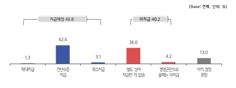 설 상여급 지급계획(중소기업중앙회 제공)