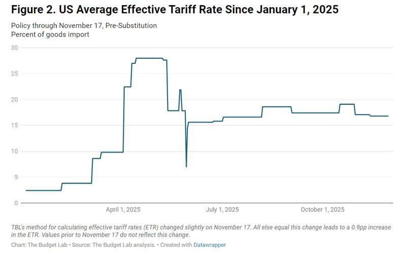 <美 트럼프 정부의 실효 관세율 변화> -그래프 시작점: 2025년 1월 2일(2.4%) -그래프 종료점: 2025년 11월 30일(16.8%) *자료: 美 예일대 예산연구소