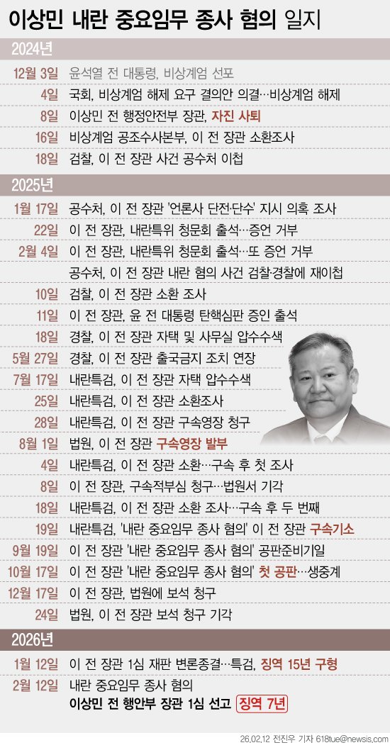 [서울=뉴시스] 12·3 비상계엄 선포부터 이상민 '내란 가담' 1심 선고까지 그래픽. 서울중앙지법 형사합의32부(부장판사 류경진)는 12일 내란 중요임무 종사 혐의를 받는 이 전 장관에게 징역 7년을 선고했다. 2026.02.12. (그래픽=전진우 기자)