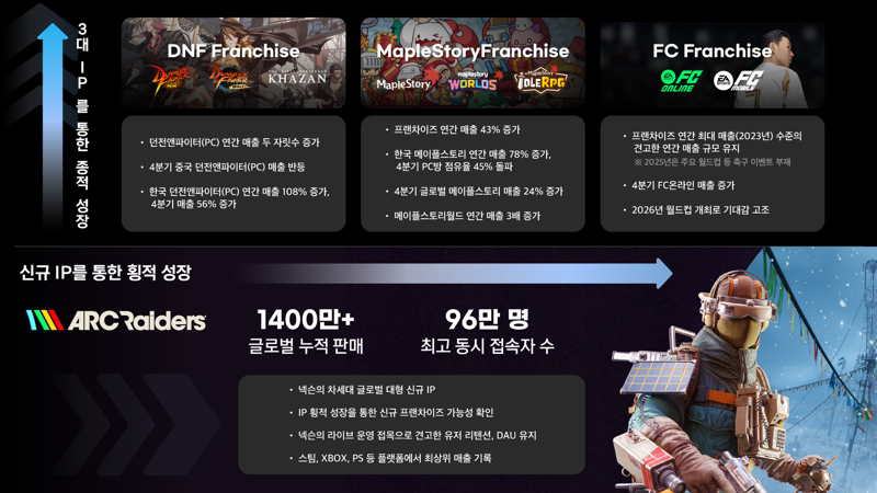 ‘아크’ 날고 ‘메이플’ 달렸다…넥슨, 매출 4.5조 '역대 최대'