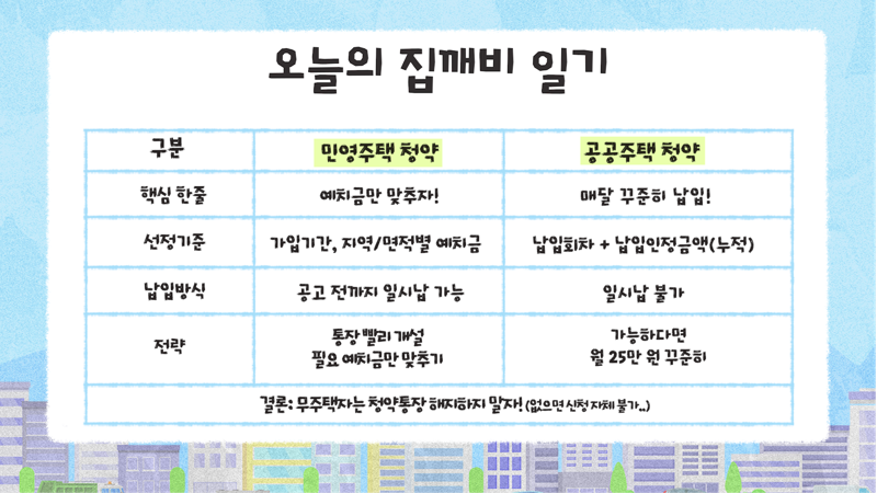 "청약통장, 해지 말고 전략적으로"…민간·공공 당첨 공식 따져보니 [집 나와라 뚝딱!]