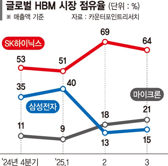 '기술 우위' 승부수 띄운 삼성, AI 가속기 성능 한계 높였다