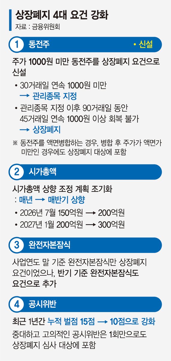 반짝 주가 띄우기·동전주 액면병합 등 '버티기' 원천 차단 [부실 상장사 신속 퇴출]