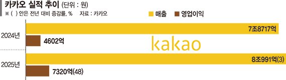 "메타 게섰거라" 카카오, 구글과 'AI 스마트 안경' 만든다