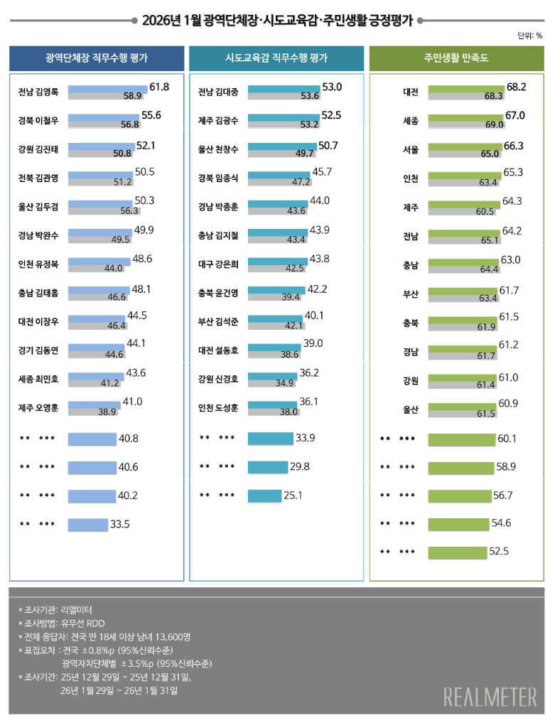 리얼미터 2026년1월 광역단체장 직무수행평가. 리얼미터 제공