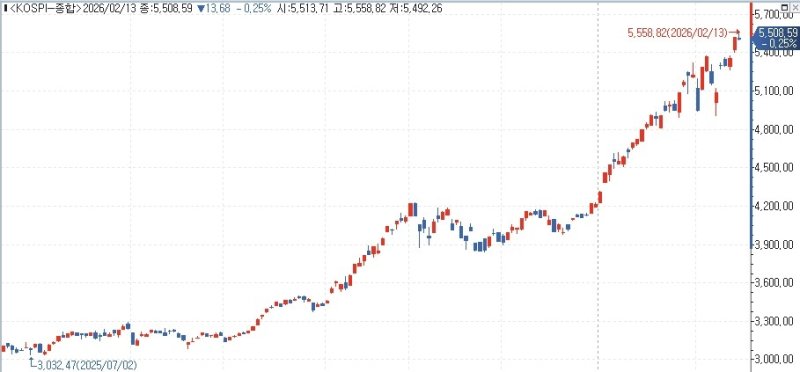 코스피 추이 (출처=연합뉴스)