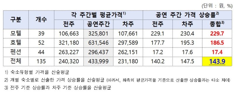 [세종=뉴시스]공연주간 및 전주차주 평균가격 및 상승률 그래픽이다. (사진=공정위 제공) *재판매 및 DB 금지