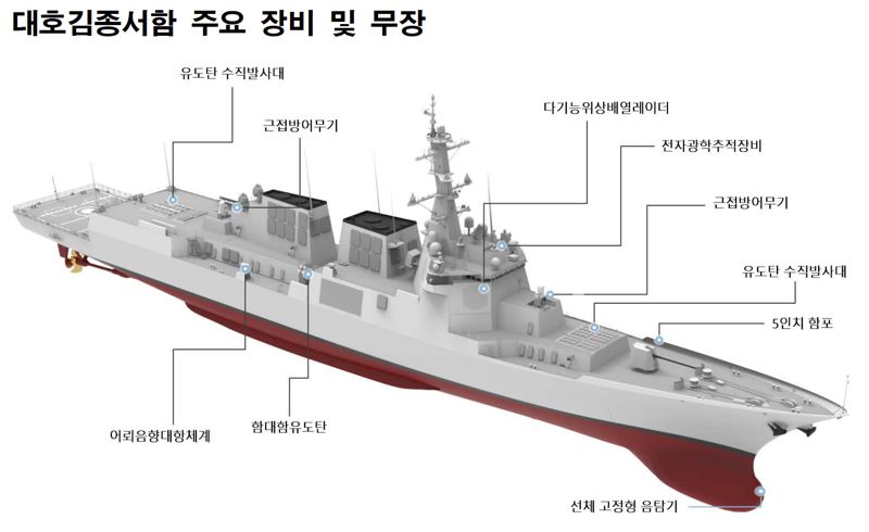 대호김종서함 주요 장비 및 무장. 해군 제공