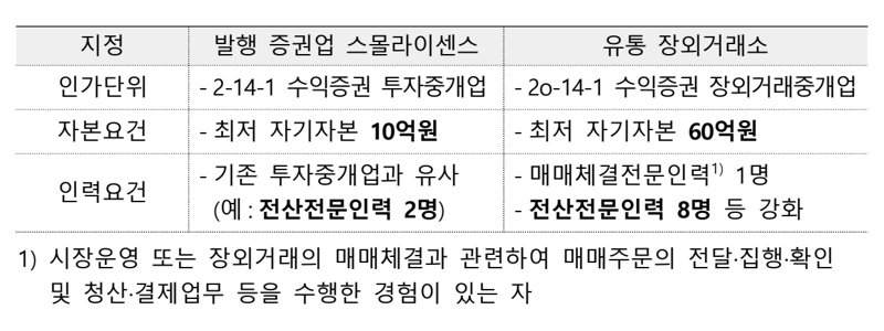 발행 증권업 스몰라이센스와 유통 장외거래소 인가 요건. 금융위원회 제공