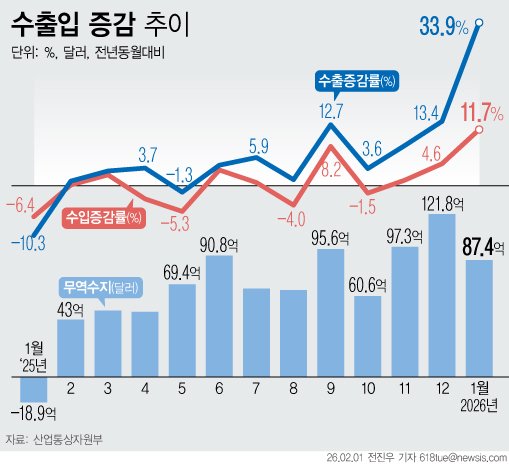 [서울=뉴시스] 1일 산업통상자원부에 따르면 지난달 수출은 전년 대비 33.9% 증가한 658억5000만 달러(약 95조5484억 원), 수입은 11.7% 늘어난 571억1000만 달러(약 82조8666억 원)를 기록했다. 특히 1월 기준으로 사상 처음 600억 달러를 넘어서는 수출 실적을 달성하면서, 올해 수출 목표인 2년 연속 7000억 달러 달성에도 청신호가 켜졌다. (그래픽=전진우 기자) 618tue@newsis.com