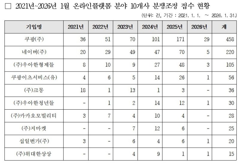 "쿠팡 분쟁조정 신청 온라인플랫폼 중 최다…약 5년새 458건" (출처=연합뉴스)