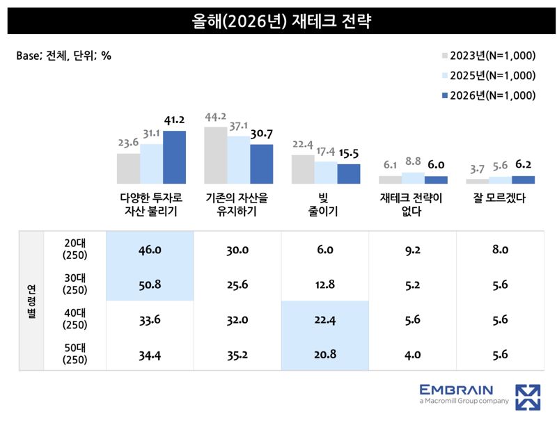 엠브레인 '2026 소비 생활 및 경제 상황 전망 관련 조사'.엠브레인 제공 /사진=파이낸셜뉴스 사진DB