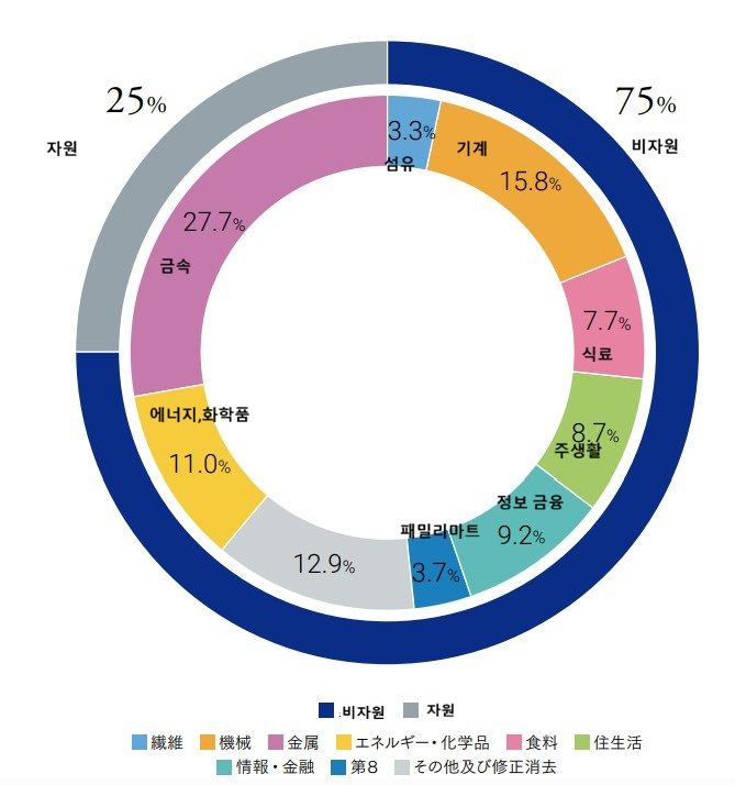 일본 이토추상사 사업구조