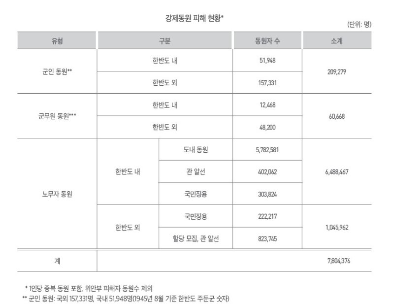 일제강점기 당시 강제동원 피해 현황 (출처=연합뉴스)