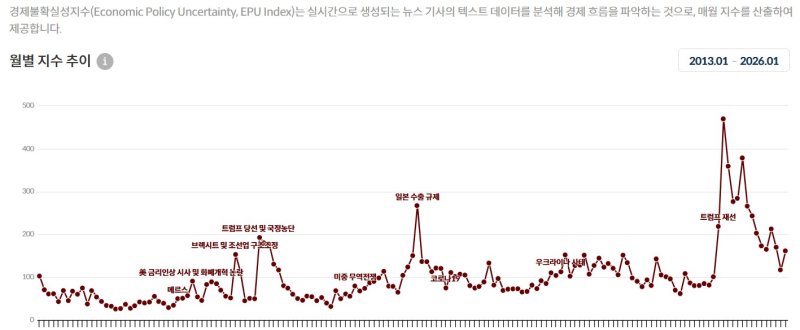 [세종=뉴시스] 한국개발연구원(KDI)에 따르면, 지난달 경제불확실성지수(EPU)는 전월(117.16) 대비 37.9% 오른 161.62을 기록했다. 이는 지난해 10월 이후 3개월 만의 상승 전환이다. (사진=KDI 경제교육·정보센터 홈페이지 캡처) 2026.02.17. photo@newsis.com *재판매 및 DB 금지