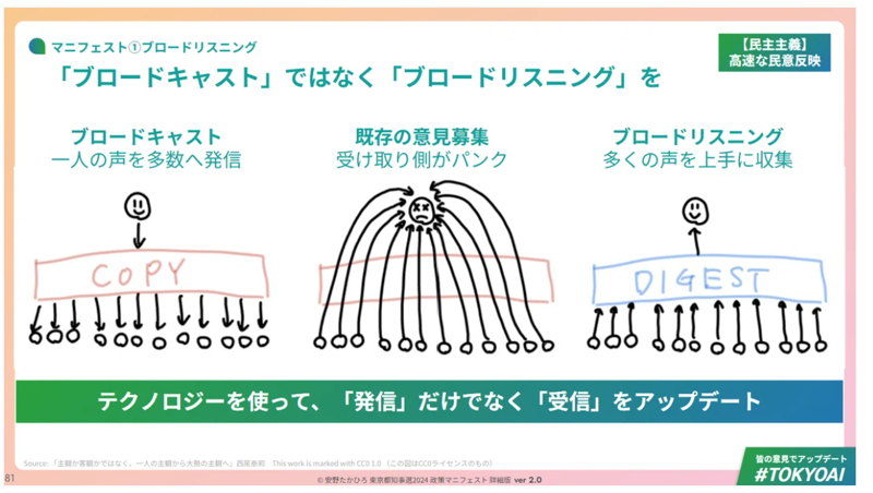안노 다카히로 팀 미라이 대표가 지난 2024년 도쿄도지사 선거에 무소속으로 출마했을 당시 반향을 일으킨 '브로드 리스닝(쌍방향형 커뮤니케이션)' 도식도. '디지털 민주주의'를 공약으로 내세우며 선거 과정에서 꾸린 자원봉사 조직 '팀 안노'가 AI를 활용한 브로드 리스닝으로 매니페스트를 만들어내 대반향을 불러 일으켰다. 이 선거에서 안노는 무소속으로 15만4638표(2.3%)를 획득했으며 안노와 '팀 안노'는 제19회 매니페스트 대상 그랑프리를 수상했다. 출처=안노 다카히로의 노트(NOTE)