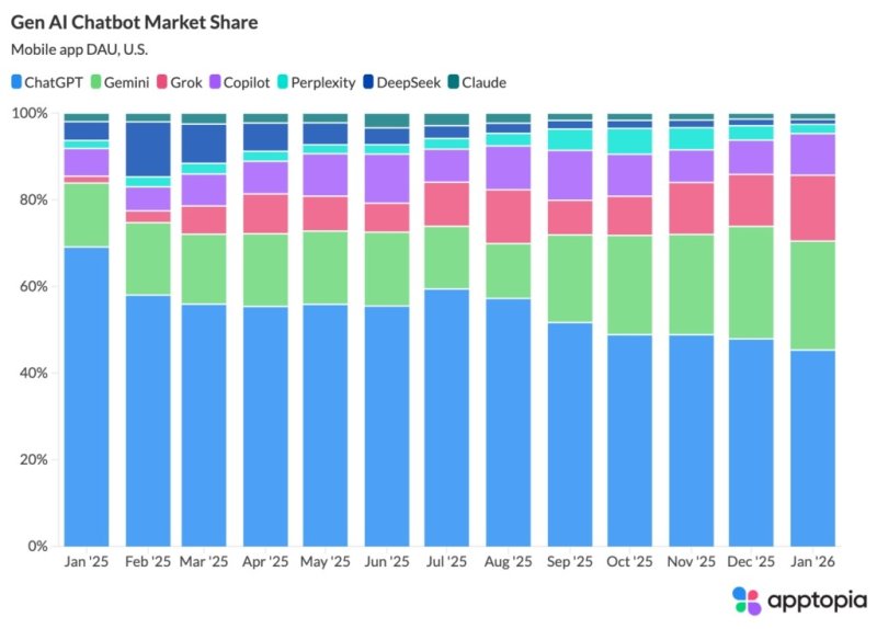 낮아지는 챗GPT 시장점유율 (출처=연합뉴스)