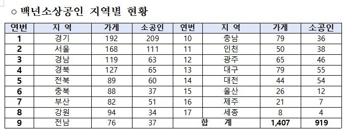 백년가게·소공인 지정 현황 (출처=연합뉴스)