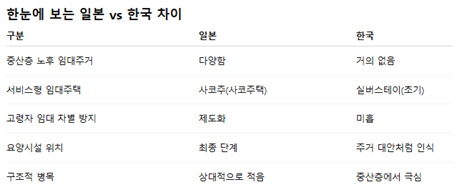 일본과 한국의 노후 주거 모델 관련 비교. 이지희 교수 제공