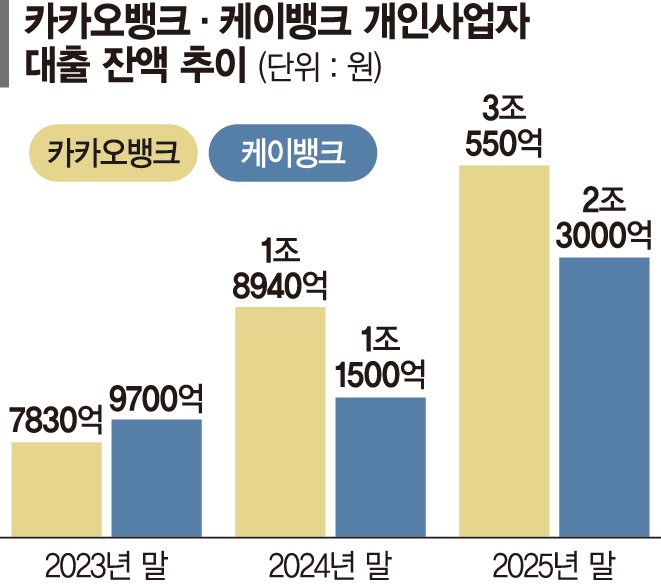 대출 문턱 낮은 '인뱅'으로… 사장님들 옮겨 탄다