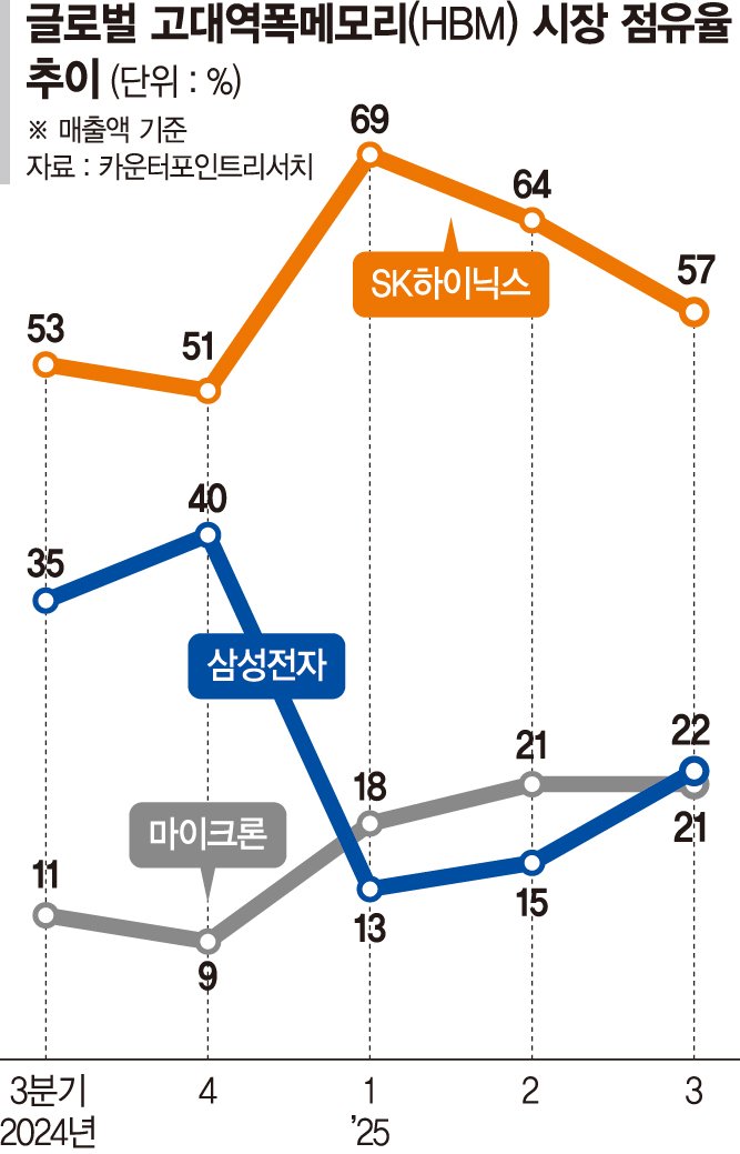 반도체 패권 수성… 삼성·SK, 7세대·커스텀 HBM 개발 속도