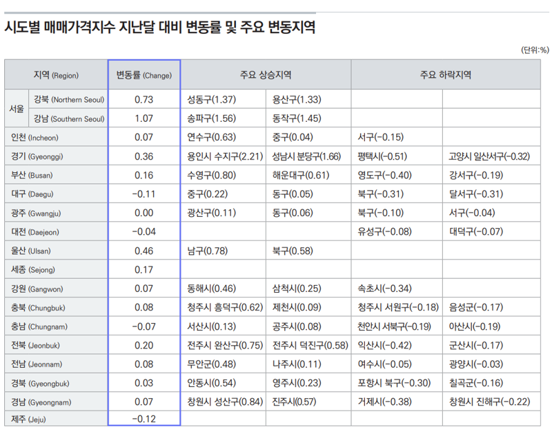 시도별 매매가격지수 지난달 대비 변동률 및 주요 변동지역. 한국부동산원 제공