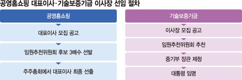 '중기부 산하기관 인선' 후보군 코드인사 포진 우려 - 뉴스 썸네일 이미지