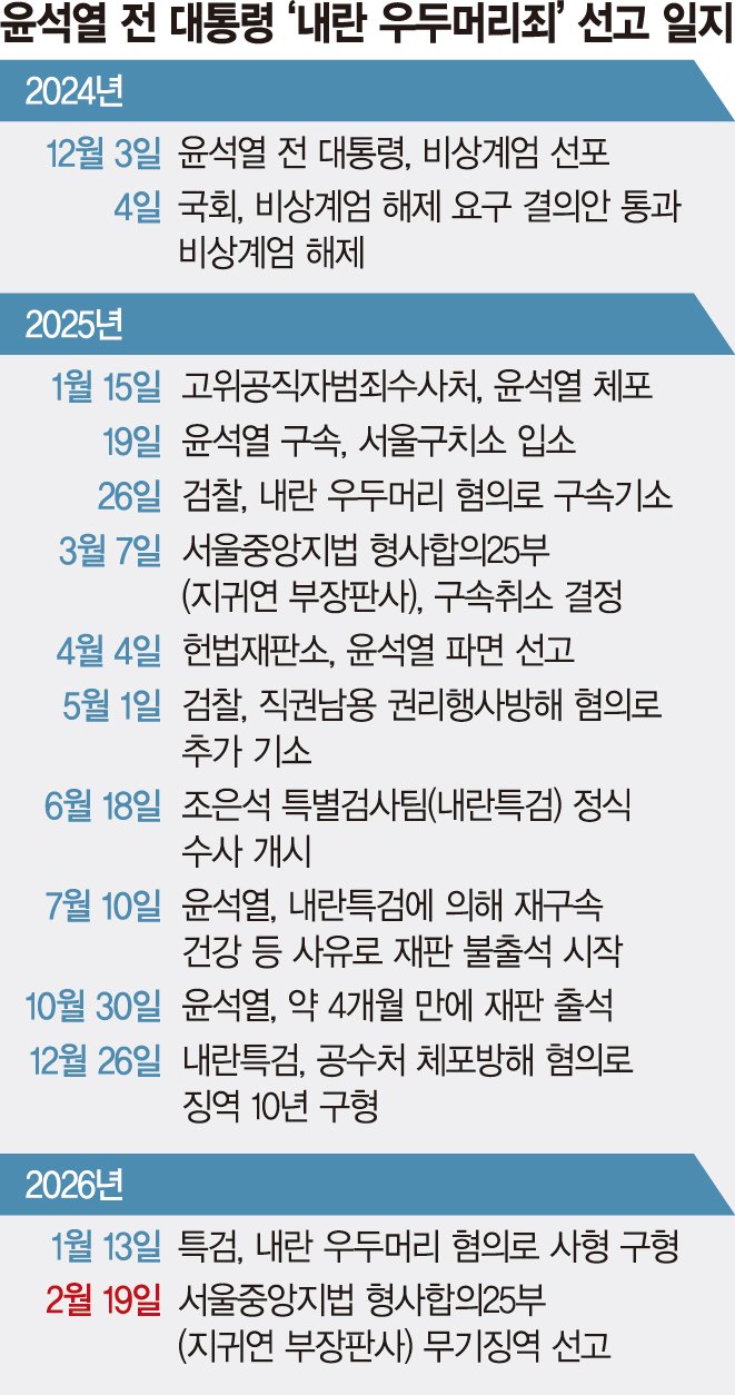 최고 권력자에서 '내란 수괴'로… 尹, 실질적 처벌 못 면했다 [尹 1심 무기징역]