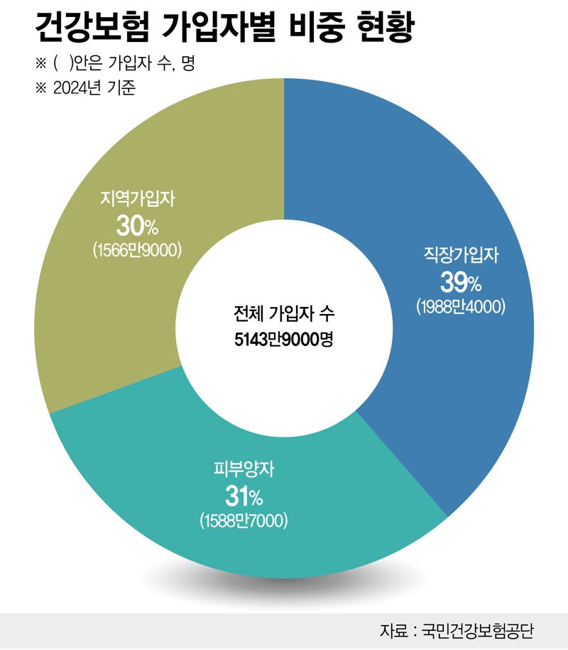 건강보험 가입자 추이 /그래픽=정기현 기자