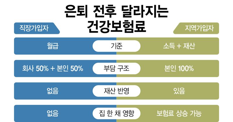 은퇴 전후 달라지는 건강보험료 /그래픽=정기현 기자