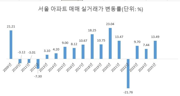 자료 : 한국부동산원