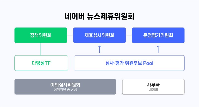 [서울=뉴시스] 네이버 뉴스제휴위원회 조직도. 2026.02.20. (사진=네이버 제공) *재판매 및 DB 금지