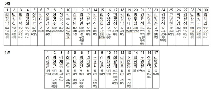北 최대 정치행사 집행부 과반 '물갈이'..김정은 딸 김주애 안보여