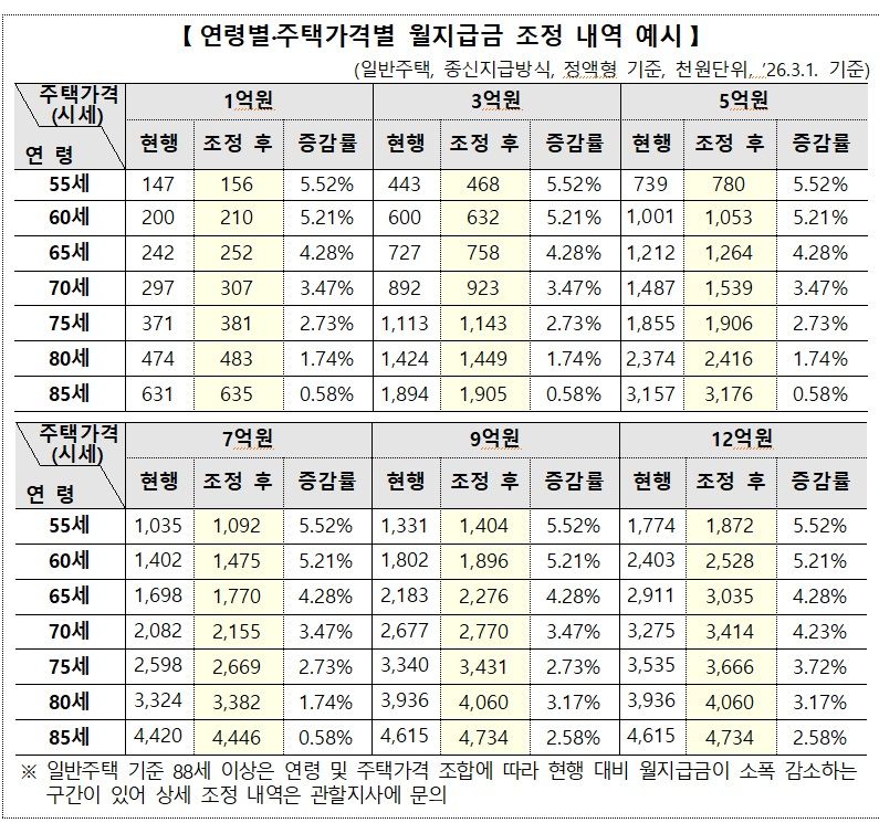 자료 : 한국주택금융공사