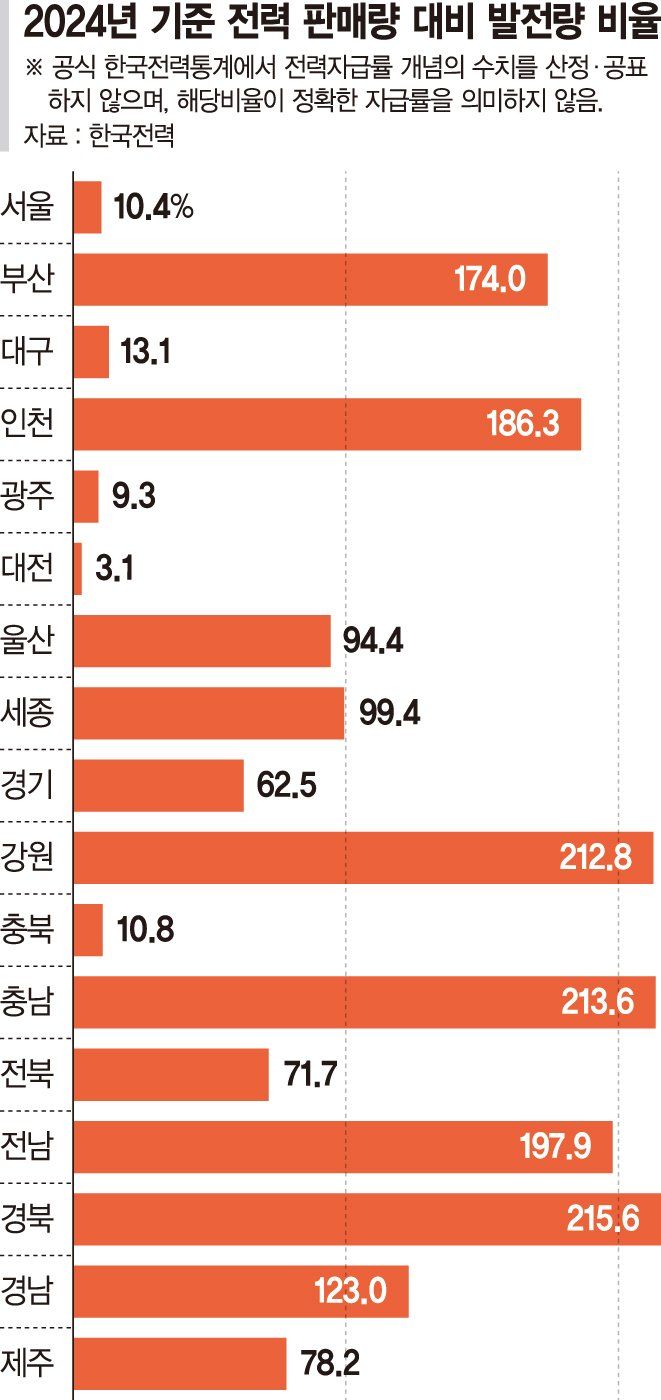 수도권 전기 요금 오를까...지역별 차등 전기요금제의 딜레마[이유범의 에코&amp;에너지]